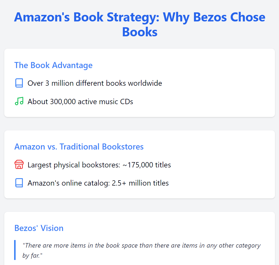 Infographic of why Amazon and Jeff Bezos chose books in the early days