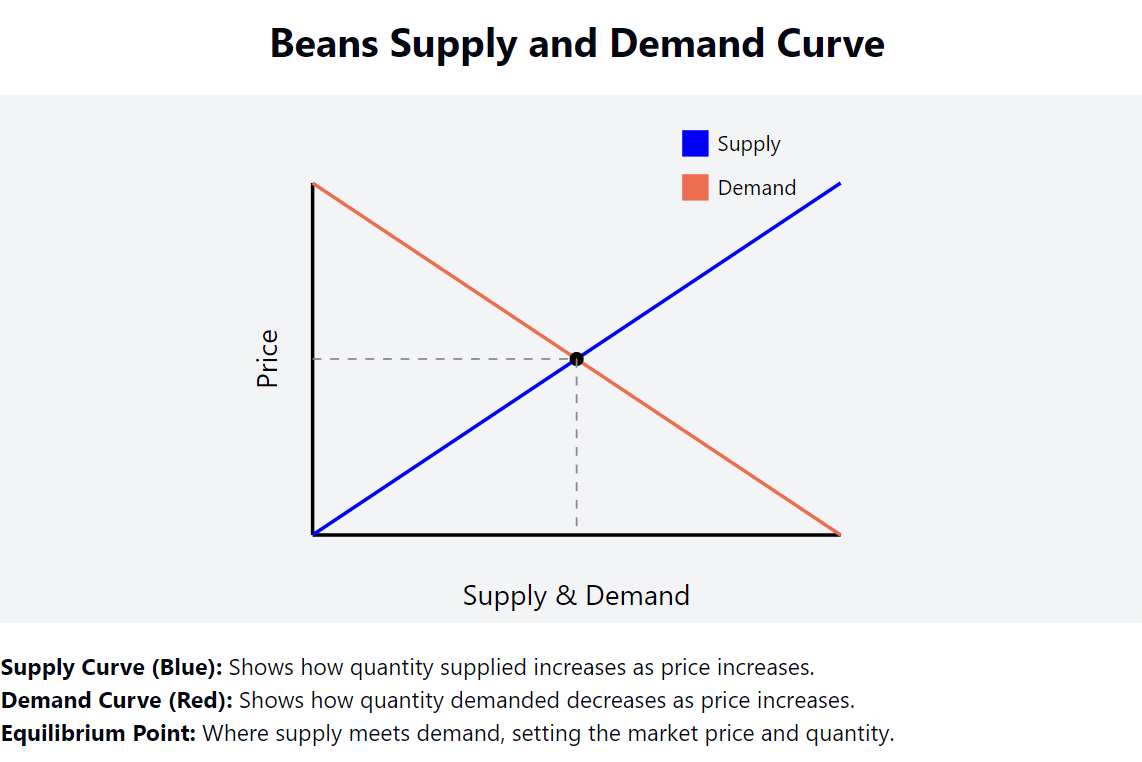 Baked beans price selling chart - demand versus supply