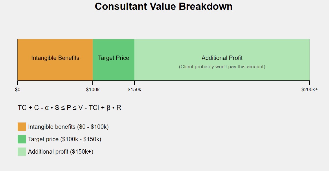 Consulting Chart of the different prices a consultant could charge