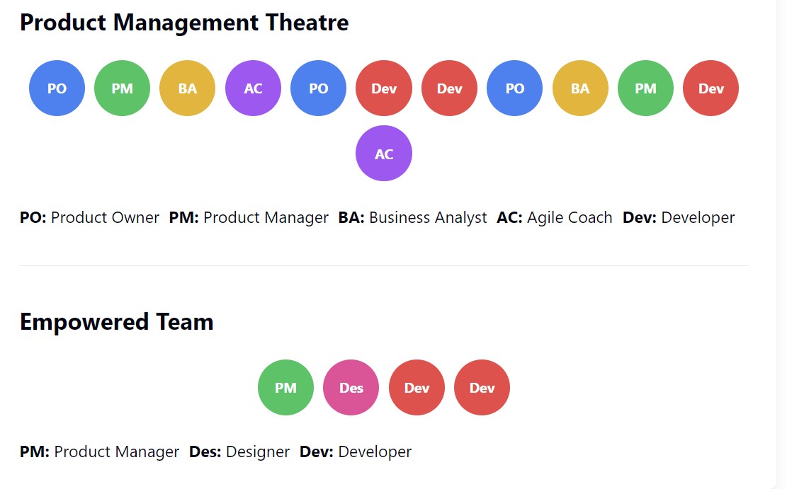 Project Management Theatre Diagram