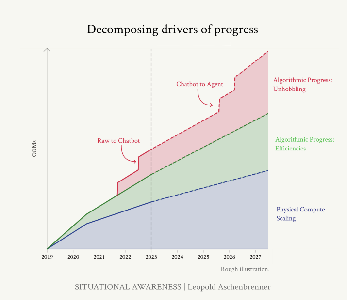 Drivers of AI Progress