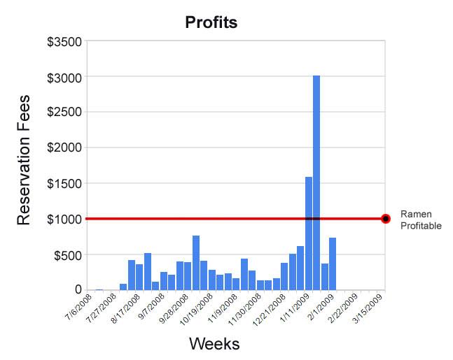 Ramen Profitable