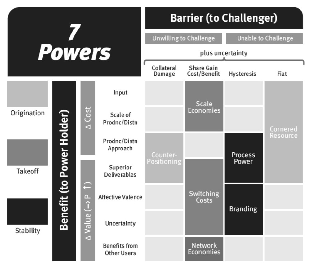 7 Powers chart 4